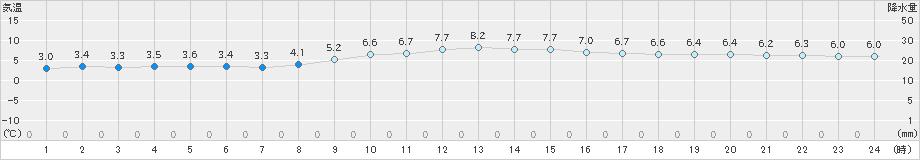 郡家(>2023年12月23日)のアメダスグラフ