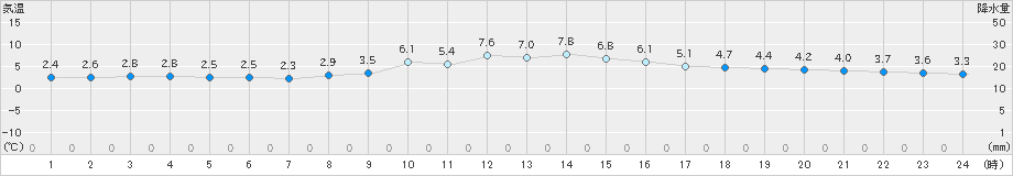 洲本(>2023年12月23日)のアメダスグラフ