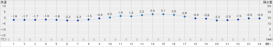 針(>2023年12月23日)のアメダスグラフ