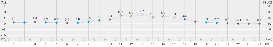 かつらぎ(>2023年12月23日)のアメダスグラフ