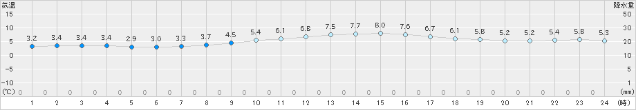 潮岬(>2023年12月23日)のアメダスグラフ