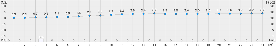 塩津(>2023年12月23日)のアメダスグラフ