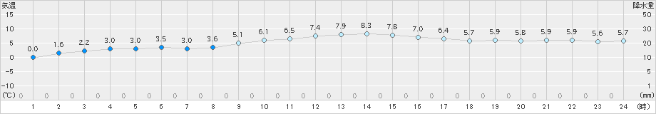 蒲生田(>2023年12月23日)のアメダスグラフ