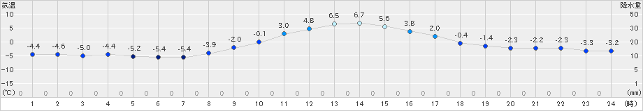 木頭(>2023年12月23日)のアメダスグラフ