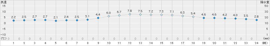 高松(>2023年12月23日)のアメダスグラフ