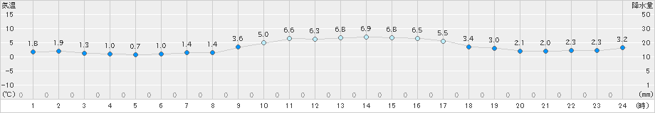 西条(>2023年12月23日)のアメダスグラフ