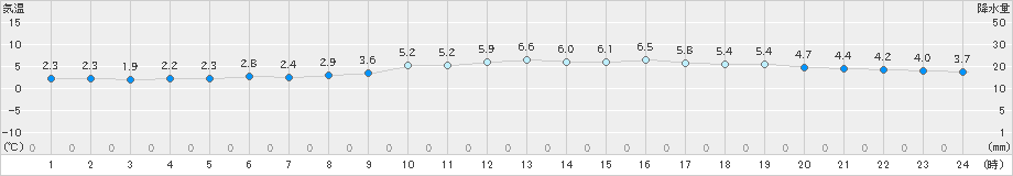 四国中央(>2023年12月23日)のアメダスグラフ