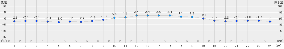 久万(>2023年12月23日)のアメダスグラフ