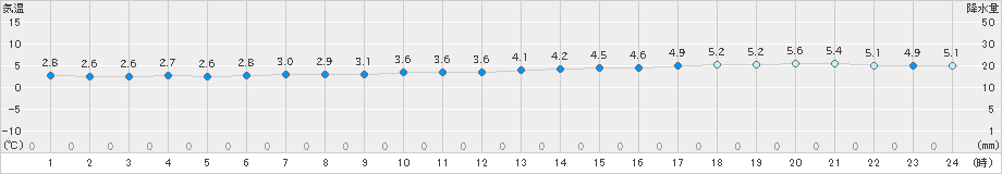 瀬戸(>2023年12月23日)のアメダスグラフ