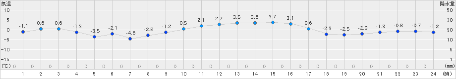 宇和(>2023年12月23日)のアメダスグラフ