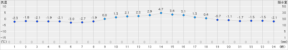 近永(>2023年12月23日)のアメダスグラフ