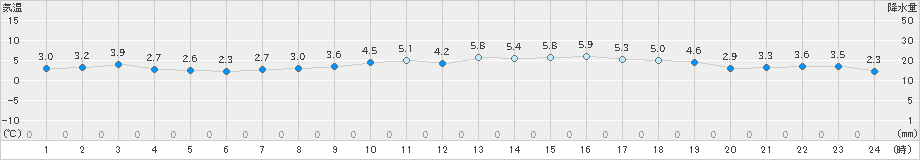 御荘(>2023年12月23日)のアメダスグラフ