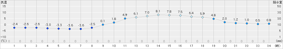 後免(>2023年12月23日)のアメダスグラフ