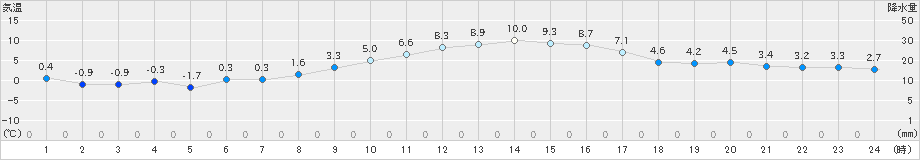 安芸(>2023年12月23日)のアメダスグラフ