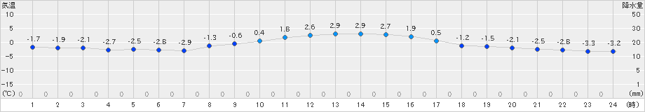 梼原(>2023年12月23日)のアメダスグラフ