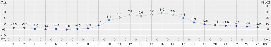 窪川(>2023年12月23日)のアメダスグラフ