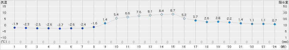 佐賀(>2023年12月23日)のアメダスグラフ