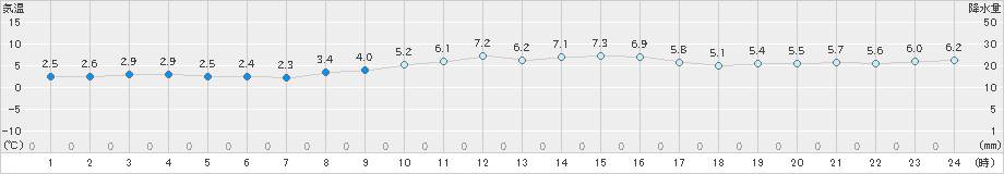 清水(>2023年12月23日)のアメダスグラフ