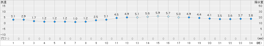 八幡(>2023年12月23日)のアメダスグラフ