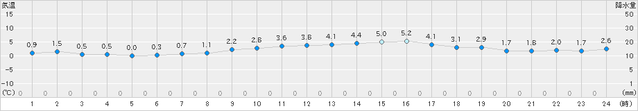 唐津(>2023年12月23日)のアメダスグラフ