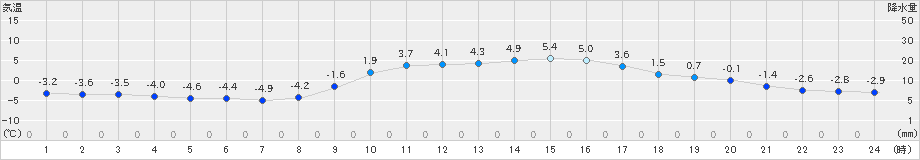 高千穂(>2023年12月23日)のアメダスグラフ