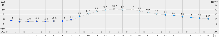 志布志(>2023年12月23日)のアメダスグラフ