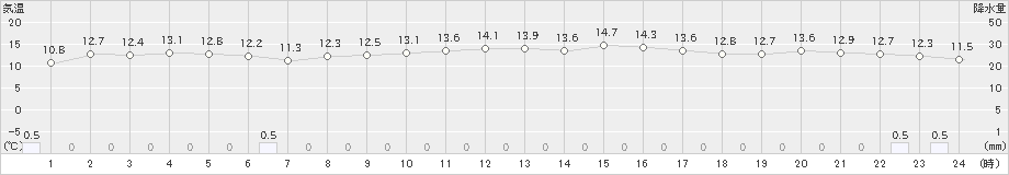 名瀬(>2023年12月23日)のアメダスグラフ