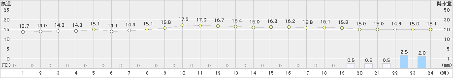 安次嶺(>2023年12月23日)のアメダスグラフ