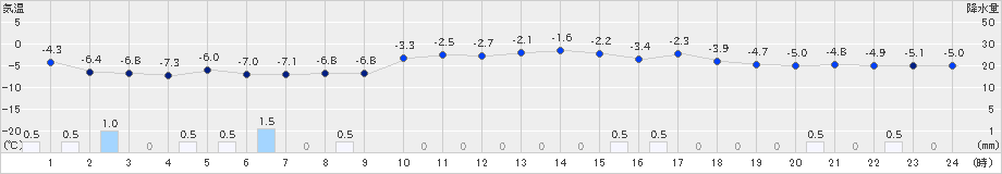 浜益(>2023年12月24日)のアメダスグラフ