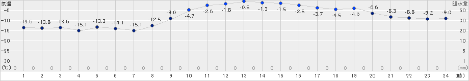 千歳(>2023年12月24日)のアメダスグラフ