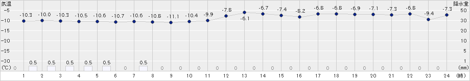 秩父別(>2023年12月24日)のアメダスグラフ