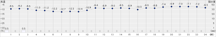深川(>2023年12月24日)のアメダスグラフ