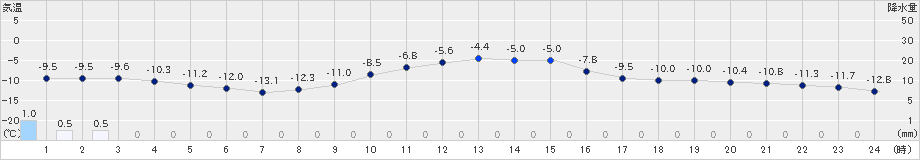 夕張(>2023年12月24日)のアメダスグラフ
