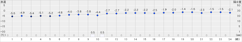 神恵内(>2023年12月24日)のアメダスグラフ