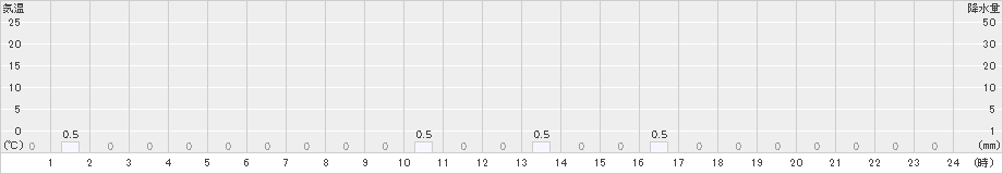 赤井川(>2023年12月24日)のアメダスグラフ