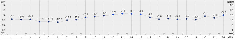 雄武(>2023年12月24日)のアメダスグラフ