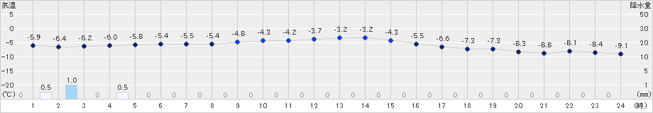 羅臼(>2023年12月24日)のアメダスグラフ