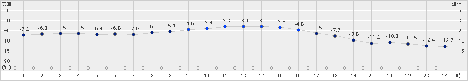 標津(>2023年12月24日)のアメダスグラフ