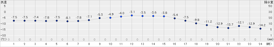 中標津(>2023年12月24日)のアメダスグラフ