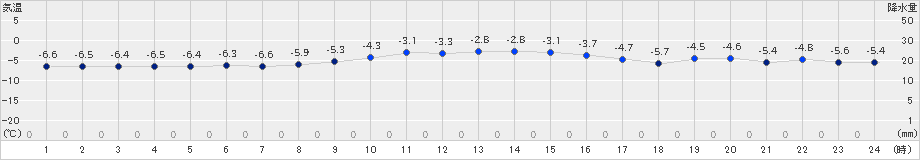 根室(>2023年12月24日)のアメダスグラフ