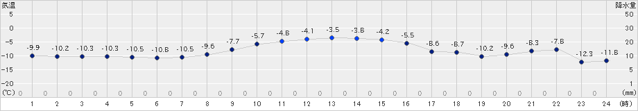 厚床(>2023年12月24日)のアメダスグラフ