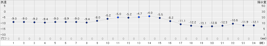 弟子屈(>2023年12月24日)のアメダスグラフ