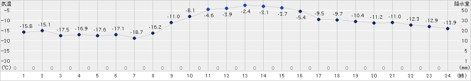 鶴居(>2023年12月24日)のアメダスグラフ