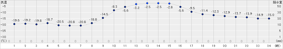 中徹別(>2023年12月24日)のアメダスグラフ