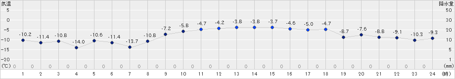 鶴丘(>2023年12月24日)のアメダスグラフ