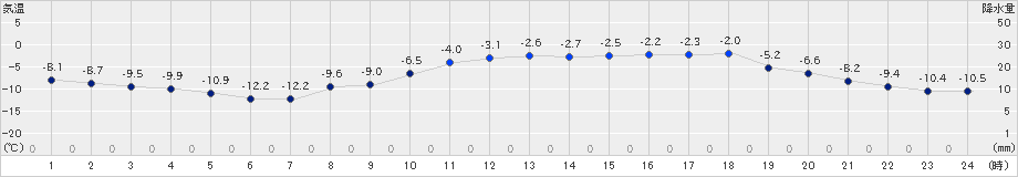 釧路(>2023年12月24日)のアメダスグラフ