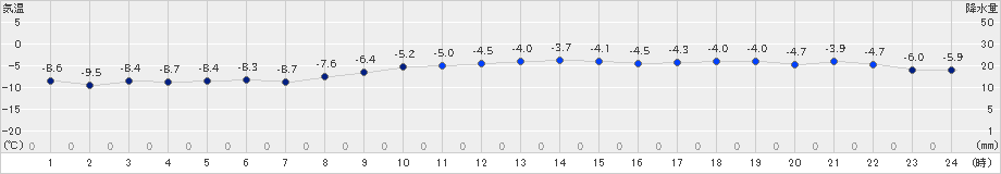 知方学(>2023年12月24日)のアメダスグラフ