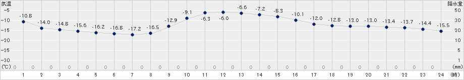 ぬかびら源泉郷(>2023年12月24日)のアメダスグラフ