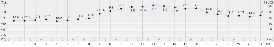 上士幌(>2023年12月24日)のアメダスグラフ