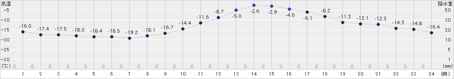 本別(>2023年12月24日)のアメダスグラフ